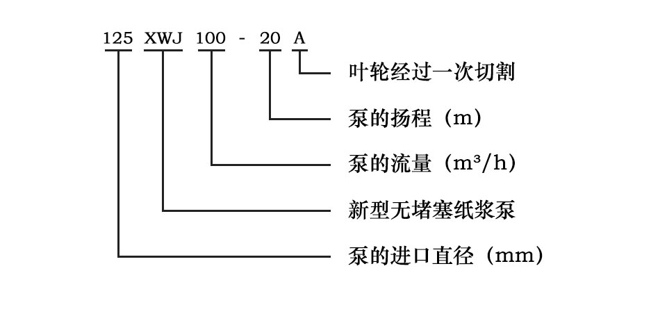 XWJ型新型兩相流無堵塞紙漿泵型號意義圖片