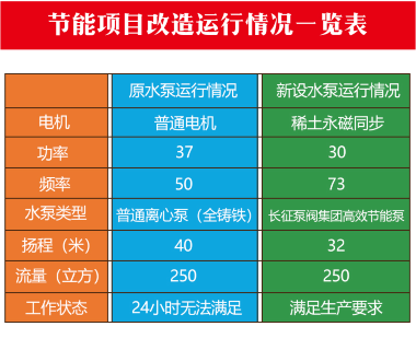 節(jié)能水泵項目改造運行情況一覽表