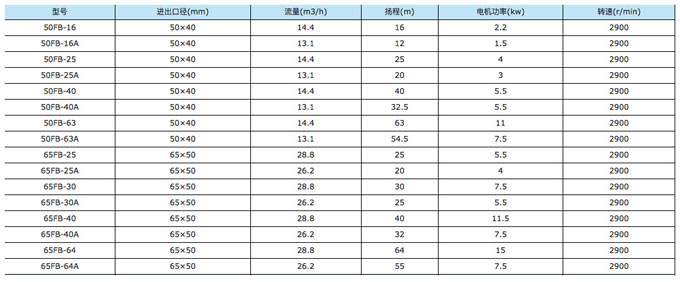 不銹鋼離心泵性能參數表