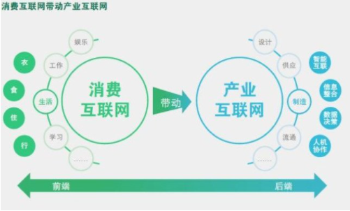 傳統(tǒng)轉型產業(yè)互聯(lián)網