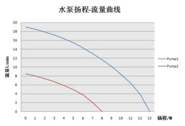 水泵流量揚程性能曲線圖