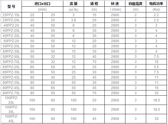FPZ耐腐蝕塑料自吸泵型號參數