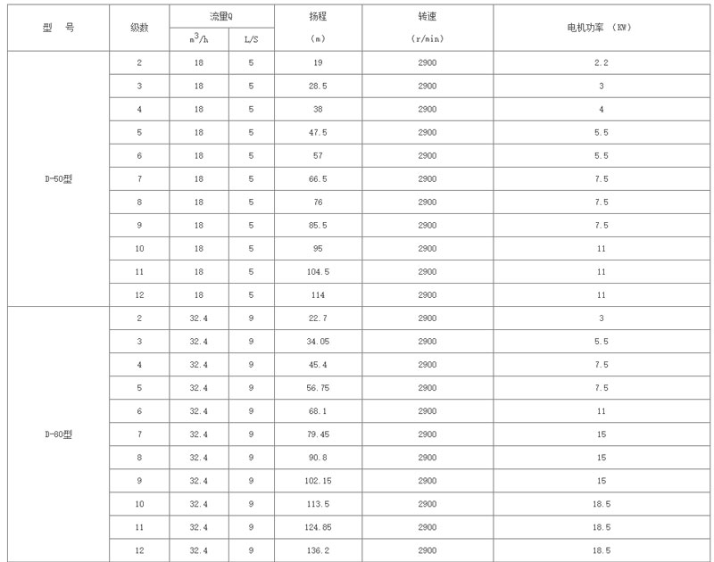 D型臥式多級增壓離心泵型號參數(shù)